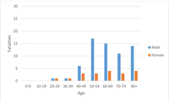 Figure 11. Age and gender distribution of Single bike and Other bike accidents. N=84. 