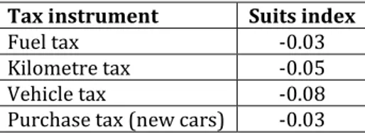 Table 2 shows that all the tax instruments are just barely regressive. The fuel tax and  purchase tax are less regressive than the kilometre and vehicle taxes