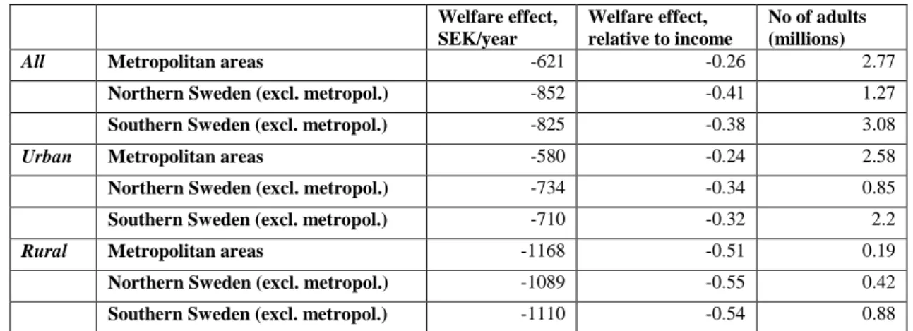 Table 5 shows the average welfare change of the fuel tax increase for three parts of the  country  –  the  metropolitan  regions,  northern  and  southern  Sweden  –  and  split  by  urban/rural  area  (Table  12  in  the  Appendix  contains  aggregate  re