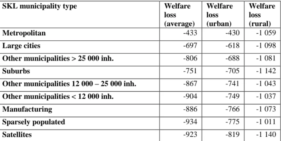 Table  7.  Welfare  loss  from  the  fuel  tax  increase  (SEK/year),  split  by  SKL  municipality  classification  and urban/rural area