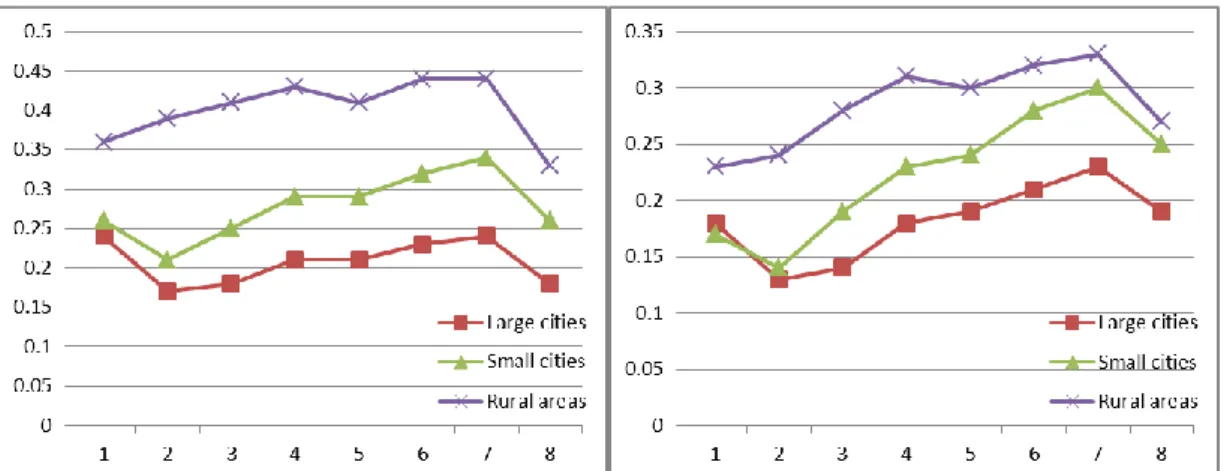 Figure 6. Welfare loss relative to income from the vehicle tax (left) and purchase tax (right) split by  income and geographical region