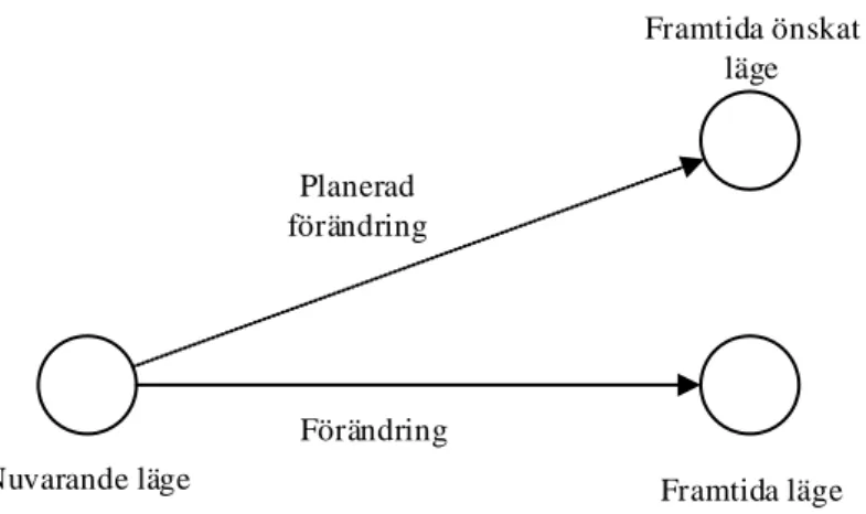 Figur 4 - Förändring, inspirerad av Bengtsson &amp; Osterman (2005) 