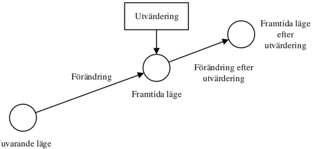 Figur 6 - Illustration av att utveckla en förbättring ytterligare 