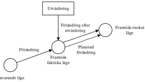 Figur 12 - Ett exempel på utfall av en förändring av omotiverad personal efter utvärdering 