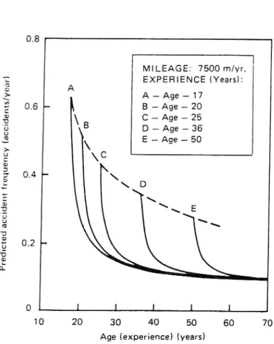 Figur 1 Predicerad olycksrisk beroende på vid vilken ålder man tar sitt körkort. (Maycock 1991)