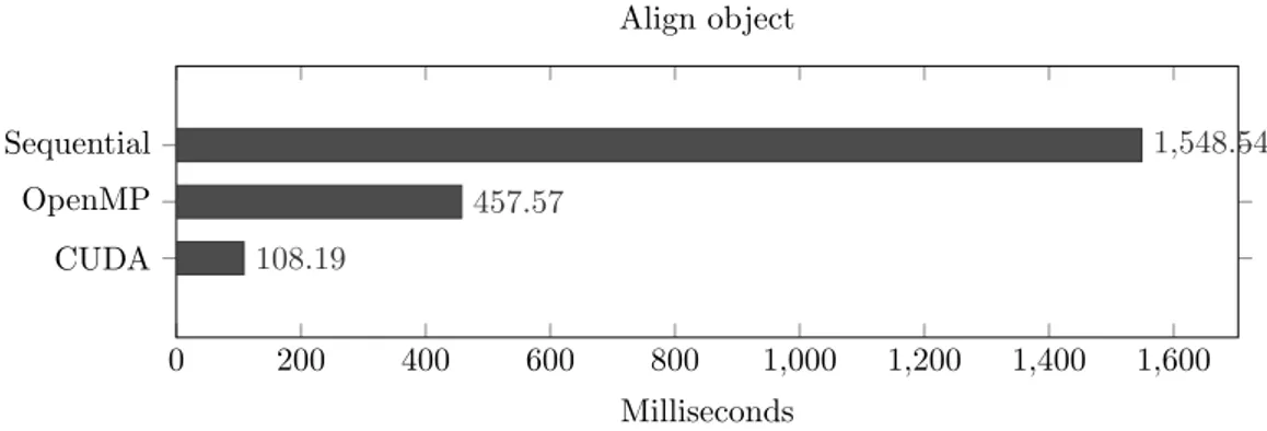Figure 4: Execution times of Align Object after parallelization