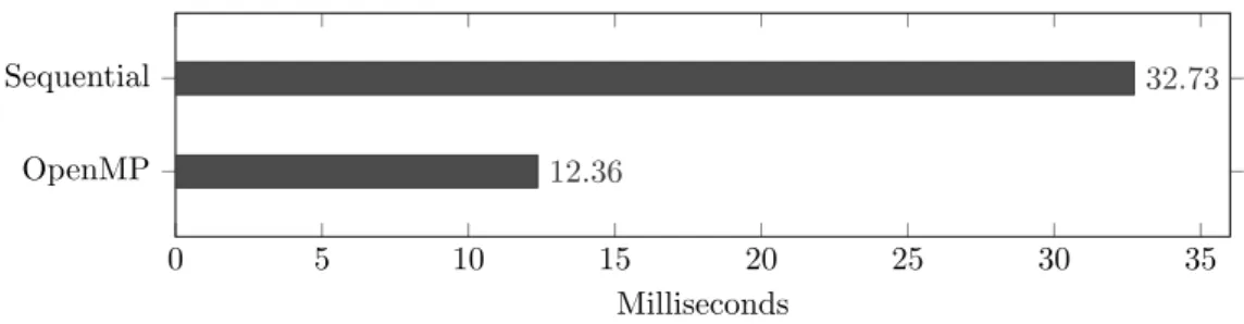 Figure 6: Execution times of Edge Detection after parallelization