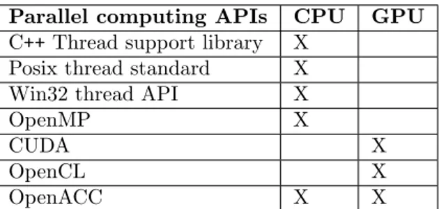Table 3: Examples of parallel computing APIs for expressing concurrency in C++