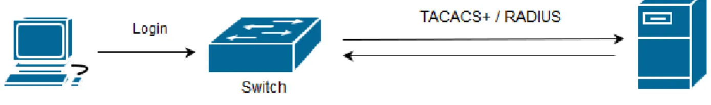 Figure 1 RADIUS / TACACS+ 