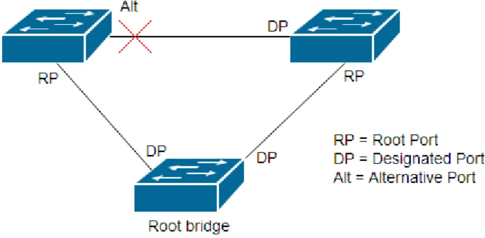 Figure 4 Spanning Tree ports 