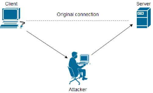 Figure 6 Man in the middle attack 