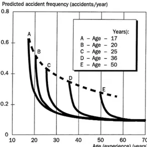 Figure 1 Predicted risk of accident as a function of age at which drivers obtain their license
