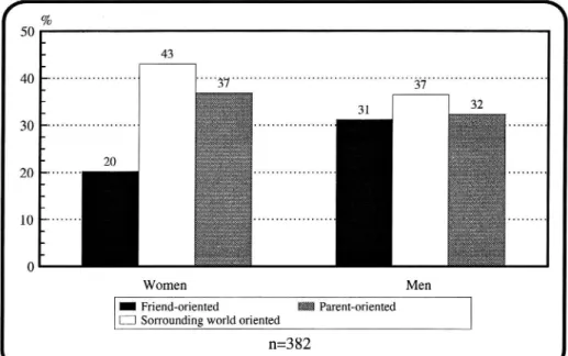 Figure 12 Gender - Lifestyle (P =0, 048) 4.3.5 Lifestyle and education