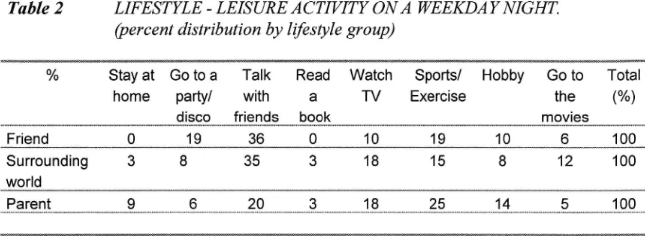 Table 2 LIFESTYLE - LEISURE ACTIVITY ONA WEEKDAYNIGHT Coercent distribution by lifestyle group)