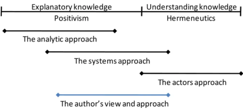 Figure 1 The author’s view and approach, adopted from Arbnor and Bjerke (1994) Explanatory knowledge