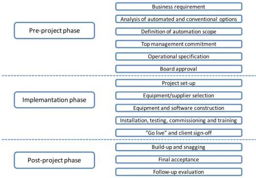 Figure 5 Typical warehouse automation project steps adopted from   Baker and Halim (2007)