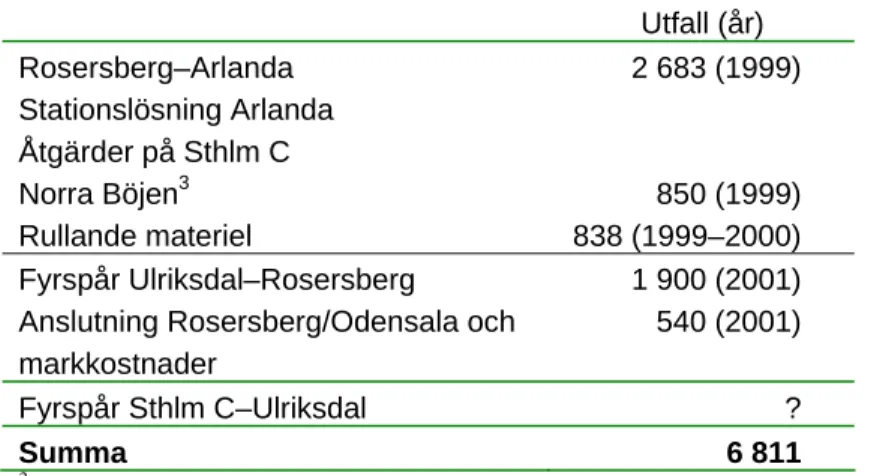 Tabell 2b  Kostnadsutfall för Arlandabanans olika delar. Mkr. 