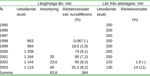 Tabell 4  Räntekostnader, mkr, för A-Train kopplade till bolagets lån. 