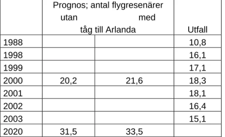 Tabell 5a  Totalt antal flygresenärer på Arlanda, miljoner, Transportrådets  prognos och utfall