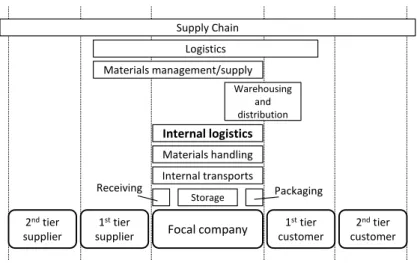 Figure 2 Internal logistics in relation to other logistics terms (inspired by Jonson (2008) and  Harrison and van Hoek (2008))