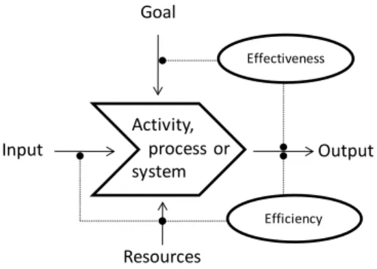 Figure 4 Efficiency and effectiveness model modified from O´Donnell and Duffy (2002). 
