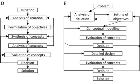 Figure 5 Overview of main steps in the design processes adapted from A, Roozenburg and Eekels  (1995), B, Pahl et al