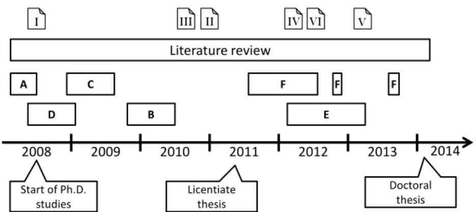Figure 8 Overview of the research process.  