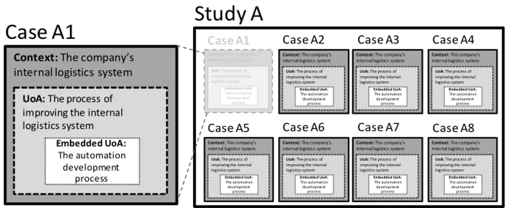 Figure 9 Research design of Study A. 