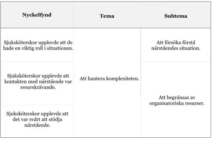 Tabell 1: Översikt av nyckelfynd, tema och subtema  