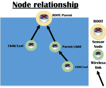 Figure 5 - Diagram depicting the parent and child relationship in RPL 2.11.1.  Objective Function 