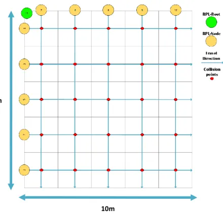 Figure 10 - Diagram of the positioning from scenario five 