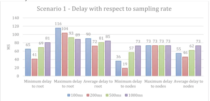 Figure 11 - Delay with respect to payload size for two RPL nodes 