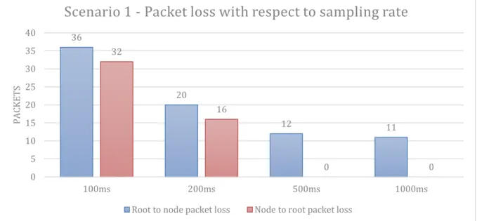 Figure 13 - Packet loss with respect to payload size for two RPL nodes 