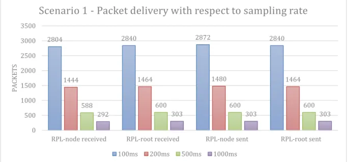 Figure 15 - Packet delivery with respect to payload size for two RPL nodes 