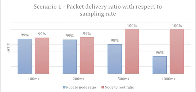 Figure 17 - Packet delivery ratio with respect to payload size for two RPL nodes 
