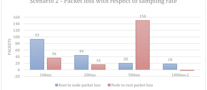 Figure 21 - Packet loss with respect to payload size for four RPL nodes 