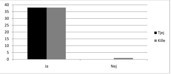 Fig. 2 Visar antal tjejer (38 st.) och killar (39 st.) som har valt Naturvetenskapliga programmet av egen  vilja