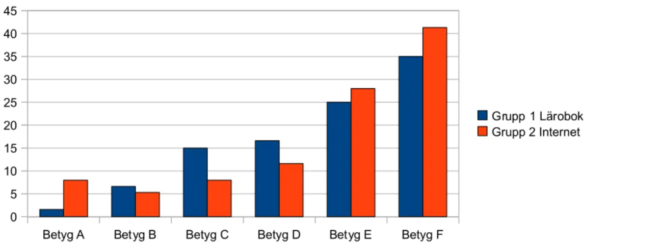 Diagram 6 Den sammanlagda betygsspridningen for de betygsgrundande frågorna