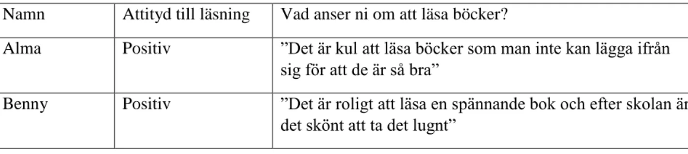 Tabell 1 visar hur varje informant har svarat angående vad de tycker om läsning, det framgår  även vilken attityd respektive informant har till läsning