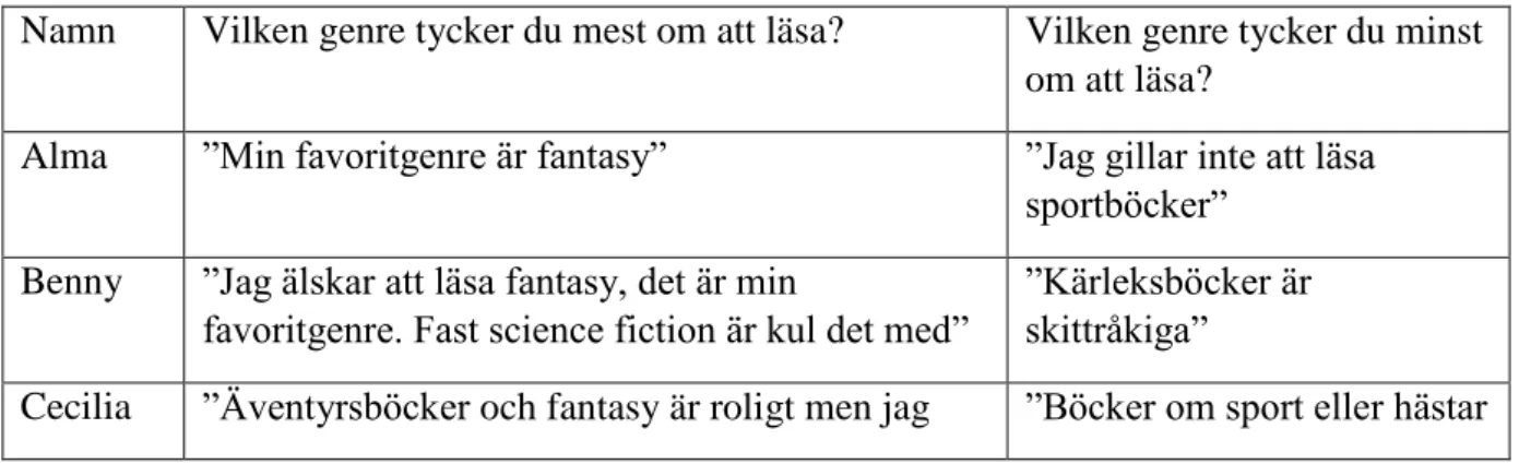 Tabell 4 visar att pojkar och flickor ofta väljer att läsa genren fantasy. Båda könen talar om en  känsla av spänning som skapas av genren