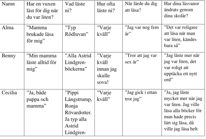 Tabell 7 visar om det förekom en vuxen som läste för informanterna vid yngre ålder, vad de  läste och hur ofta