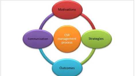 Figure 5: Implementation of CSR (own illustration). 