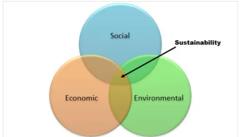 Figure 1: Sustainability (own illustration).