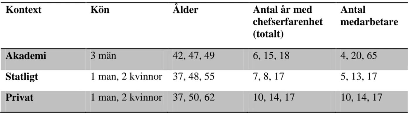 Tabell 1. Spridning av intervjuade respondenter 