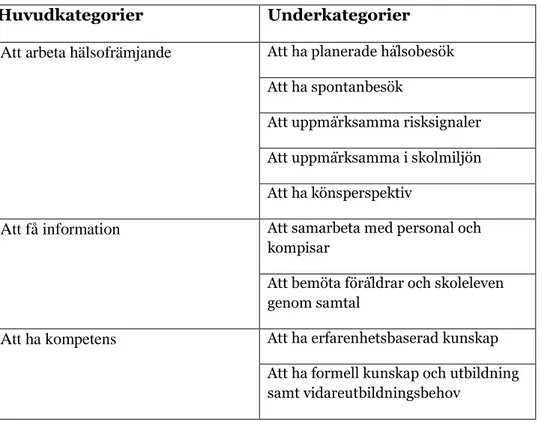 Tabell 2 Resultatöversikt med tre huvudkategorier och respektive underkategorier 