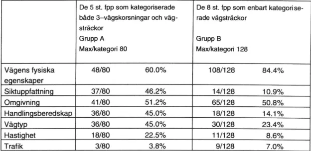 Tabell 5 Antal noteringar/kategori uppdelat efter undersökningsgrupp (se