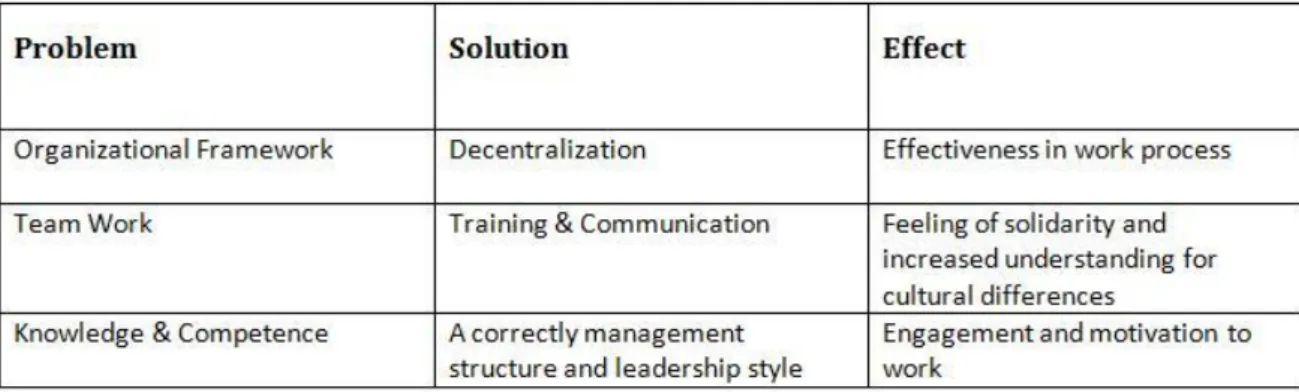 Figure 7. Conclusions over the most essential subjects that needs to be adjusted for Chikweti