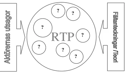 Figur 2. Den ändrade forskningsansatsen.. För att bilda en förståelse av RTP i dess helhet måste vi också  förstå  dess  delar,  utgångspunkten  bör  då  vara  aktörernas  erfarenheter  som  kan  bilda  dessa  delar  och  bygga upp förståelsen