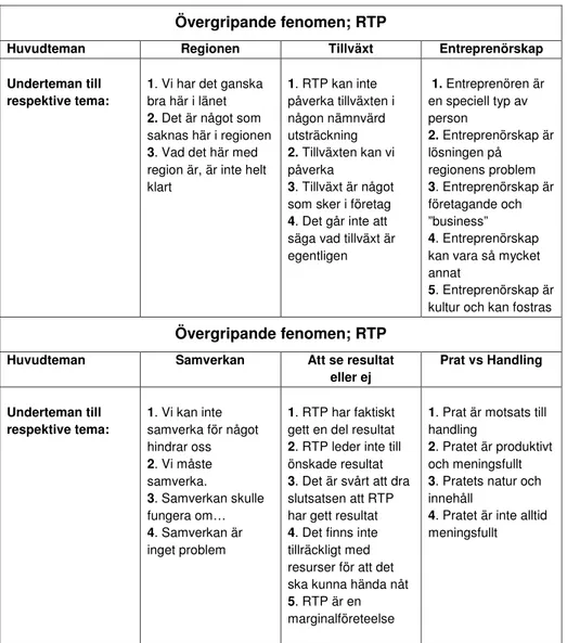 Tabell 1: De sex teman som behandlas i denna avhandling och utgör dess disposition, varje tema har ett  antal underteman som utgör underrubriker till dessa teman 