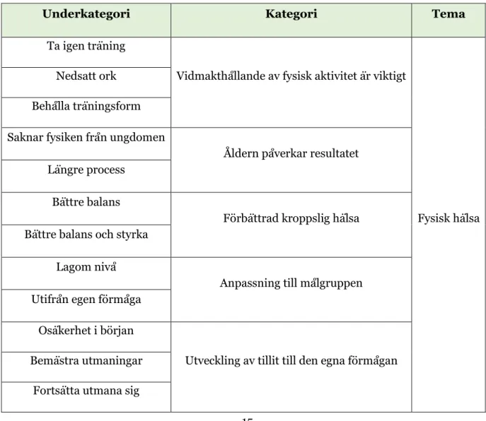 Tabell 2. Redovisande av indelning i underkategorier, kategorier och teman. 